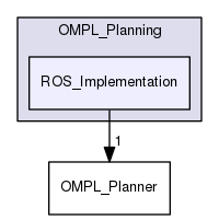 /home/blue/GitLab Repo/OMPL_Planning/Source Files/control_turtlebot/src/OMPL_Planning/ROS_Implementation